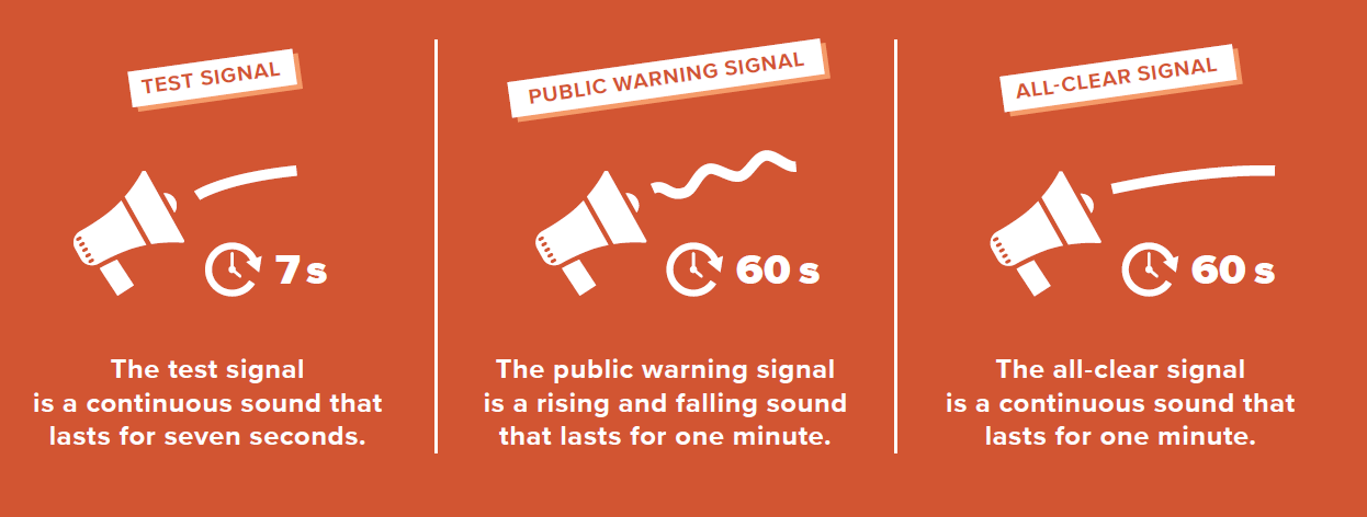 Siren and sound wave on orange background. Picture of test signal, public warning and all-clear signal. In the text is the same text information.